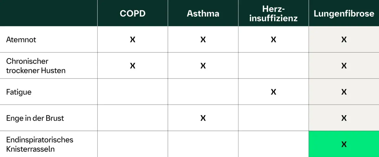Tabelle zeigt Symptome wie Atemnot, chronischer trockener Husten, Fatigue, Enge in der Brust und Knisterrasseln bei COPD, Asthma, Herzinsuffizienz und Lungenfibrose.