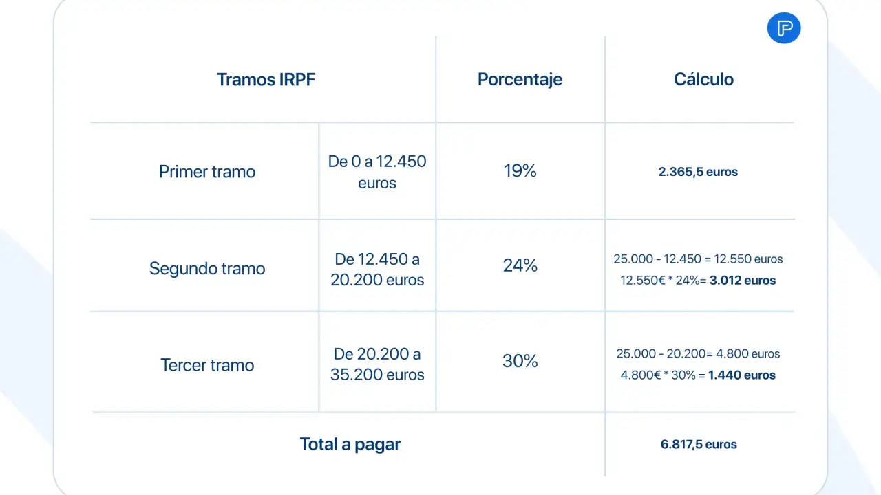 Tabla de tramos del IRPF: quién paga el IRPF el trabajador o la empresa. Muestra tramos, porcentajes y cálculos de impuestos.