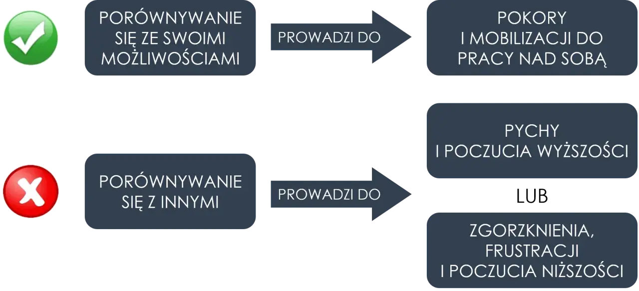 Porównywanie się z innymi prowadzi do zazdrości, że ktoś ma lepiej, pychy lub frustracji. Porównywanie się ze sobą to droga do rozwoju.