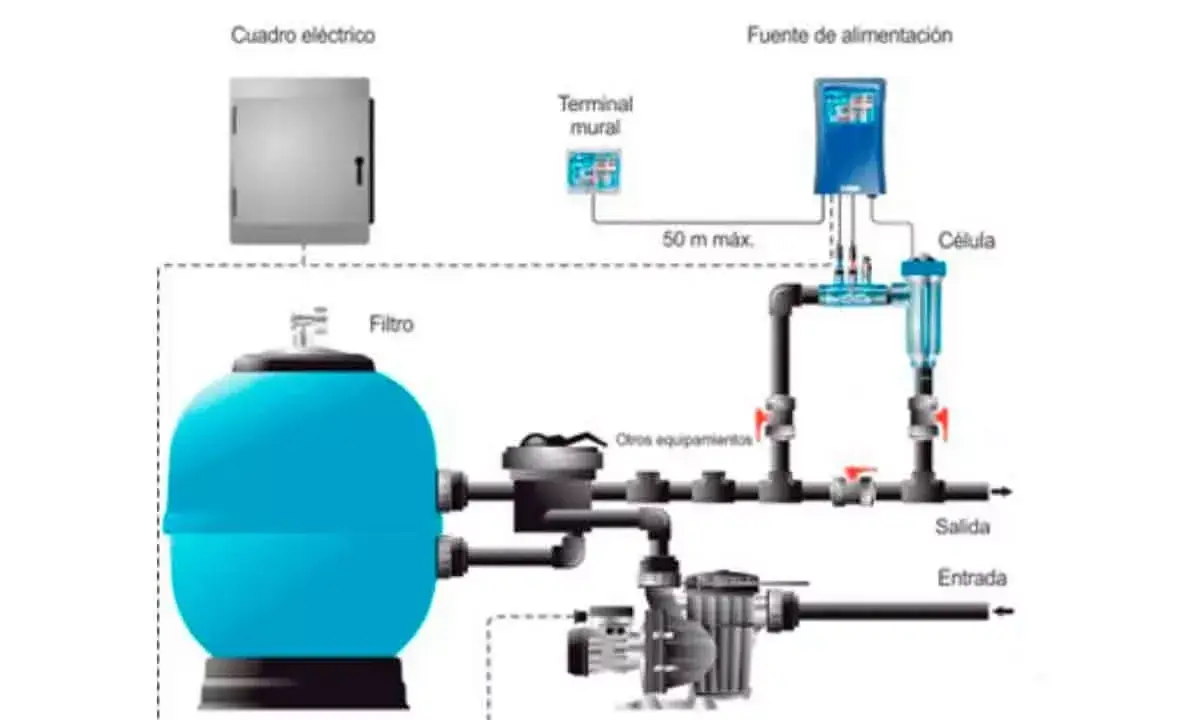 Diagrama de una piscina de sal como funciona: filtro, bomba, fuente de alimentación y célula.