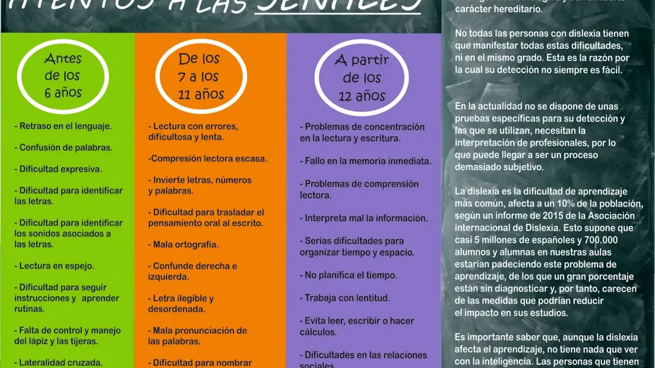 Señales de dislexia en niños de 6 a 7 años: retraso en lenguaje, confusión de palabras, dificultad expresiva, identificación de letras y sonidos.