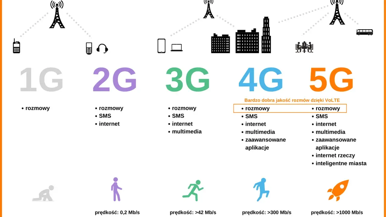 5G w telefonie to błyskawiczny internet, streaming, gry i inteligentne miasta. Szybkość >1000 Mb/s!