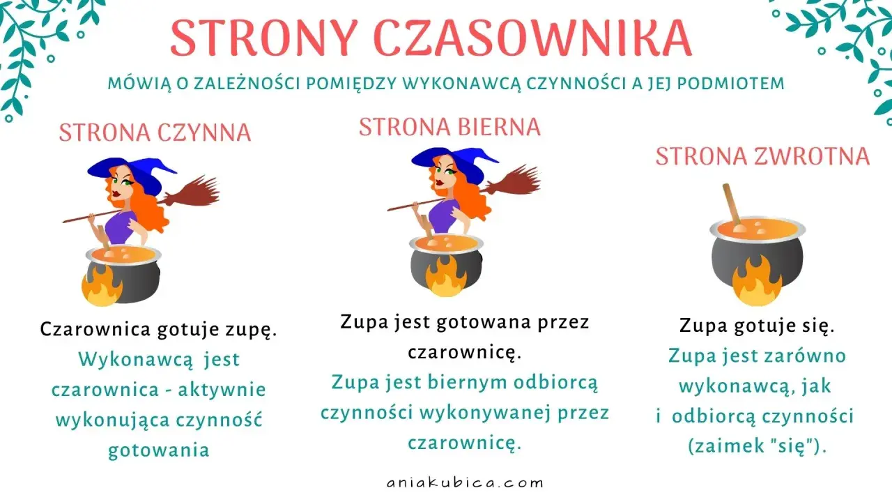 Ilustracja wyjaśnia różnice między czasownikami przechodnimi i nieprzechodnimi. Czarownica gotuje zupę (czynna), zupa jest gotowana przez czarownicę (bierna), zupa gotuje się (zwrotna).