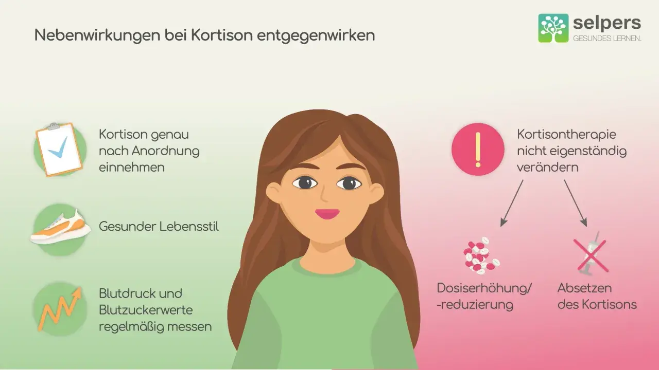 Grafik zeigt, wie man kurzfristig Kortison-Nebenwirkungen entgegenwirkt: Einnahme nach Anordnung, gesunder Lebensstil, Messung von Blutdruck/Blutzucker. Kortisontherapie nicht eigenmächtig ändern.