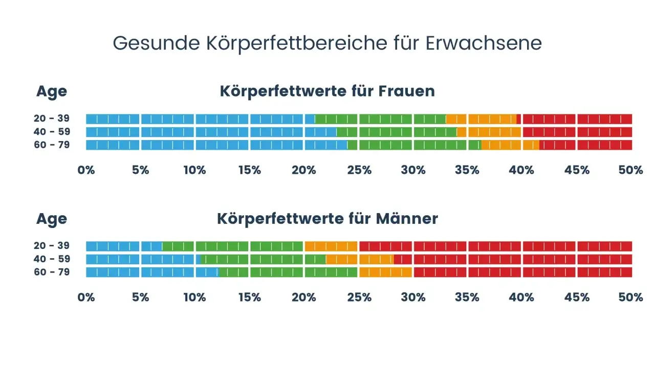 Gesunde Körperfettbereiche für Erwachsene: Frauen (20-79) und Männer (20-79) mit Werten von 0-50%. Ideal sind Werte um 10% Körperfett.