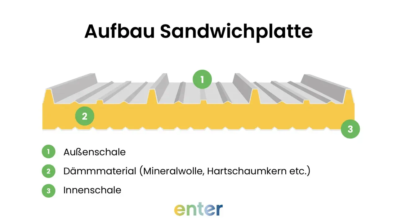Schema zeigt Aufbau einer Sandwichplatte mit Außenschale, Dämmmaterial und Innenschale. Das Sandwichplatten Gewicht hängt von diesen Komponenten ab.