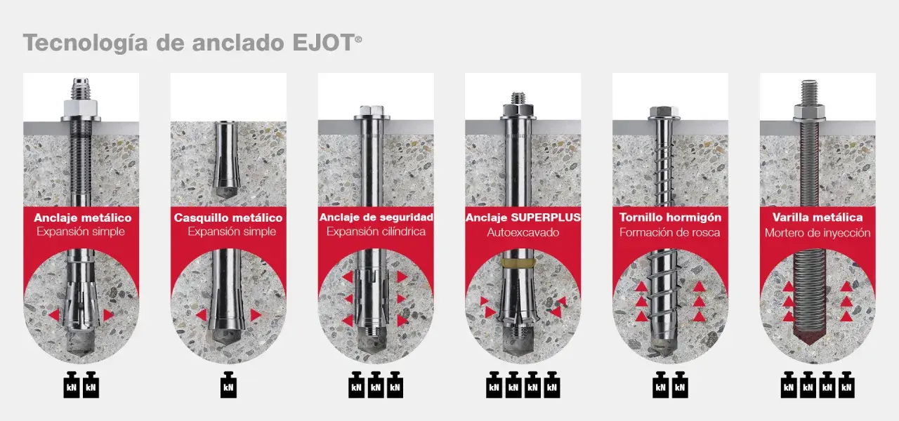 Ilustración de varios tipos de anclajes: metálico, casquillo, seguridad, SUPERPLUS, tornillo hormigón y varilla metálica.