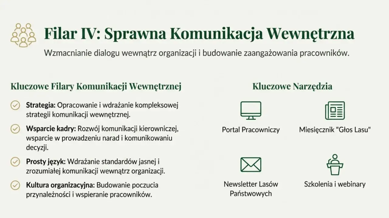 Plan komunikacji wewnętrznej przykład: filary (strategia, wsparcie kadry, prosty język, kultura) i narzędzia (portal, miesięcznik, newsletter, szkolenia).
