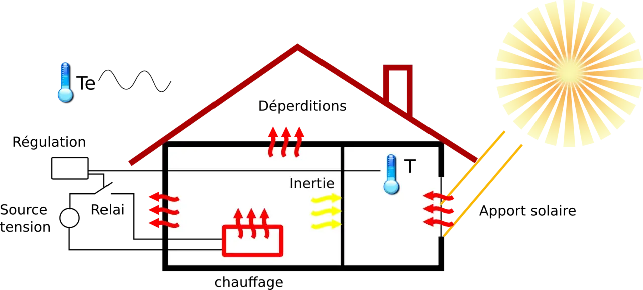 Schéma d'une maison illustrant la régulation thermique : apport solaire, déperditions, chauffage, inertie et thermomètres.