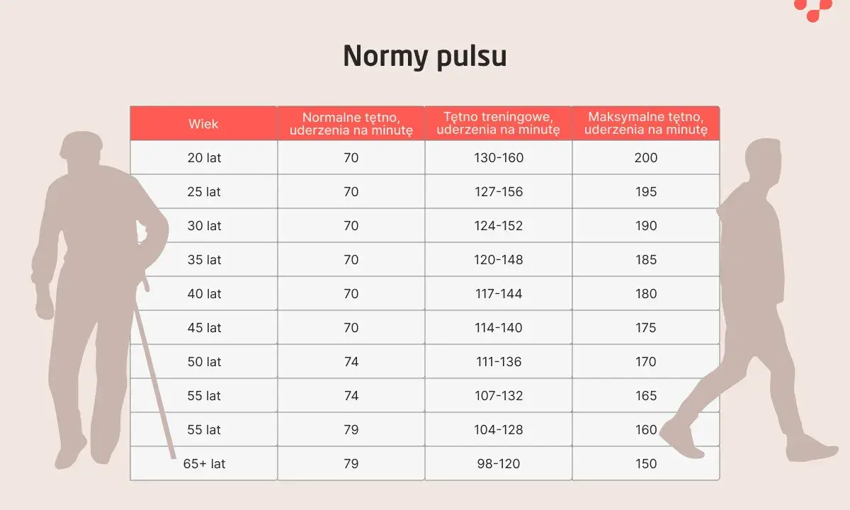 Tabela norm pulsu dla różnych grup wiekowych. Dla 20-latka normalne tętno to 70, a treningowe 130-160.