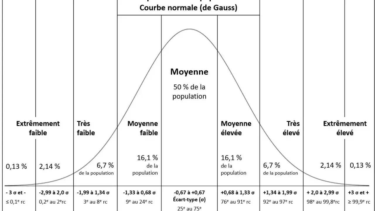 Courbe de Gauss illustrant la répartition de la population. La moyenne (50%) est au centre, avec des zones de moyenne faible/élevée, très faible/élevé, et extrêmement faible/élevé. Comprendre cette hpc définition est clé.