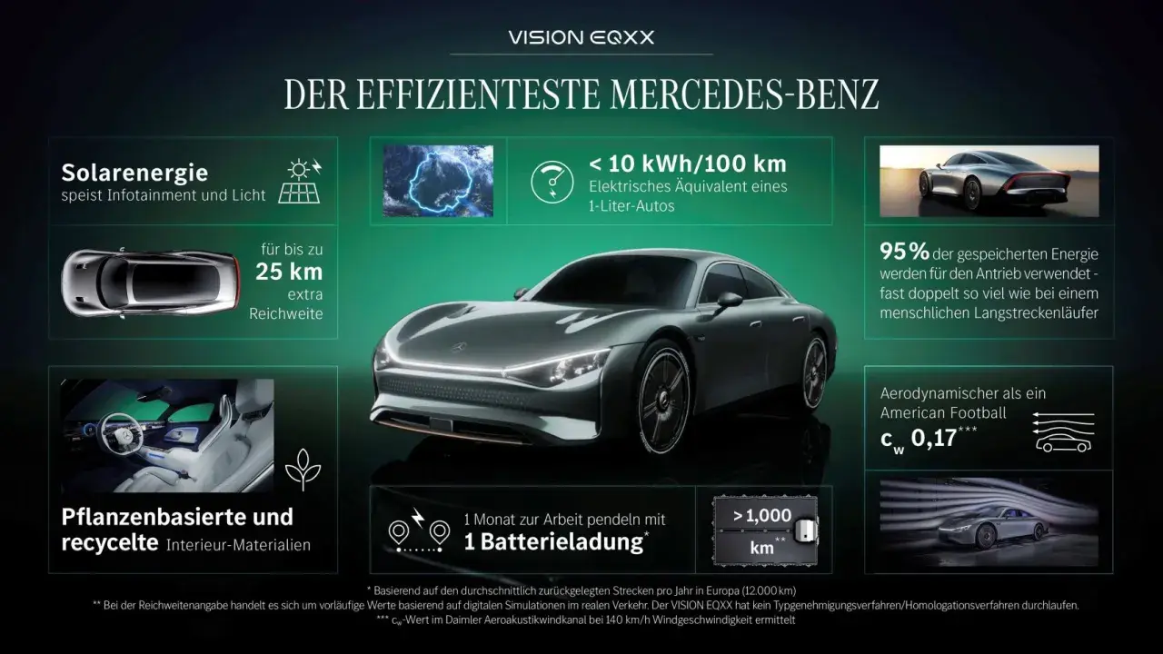 Der Mercedes EQXX, ein Meisterwerk der Effizienz, zeigt seine futuristische Silhouette. Solarenergie und recycelte Materialien unterstreichen seine Nachhaltigkeit.