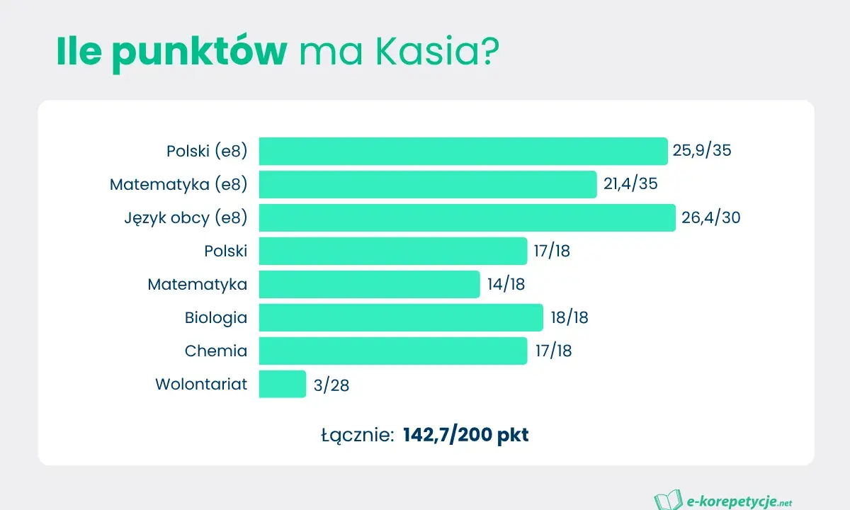 Kasia zdobyła 142,7/200 punktów. Wykres pokazuje jej wyniki z przedmiotów, które będą brane pod uwagę przy rekrutacji do liceum.