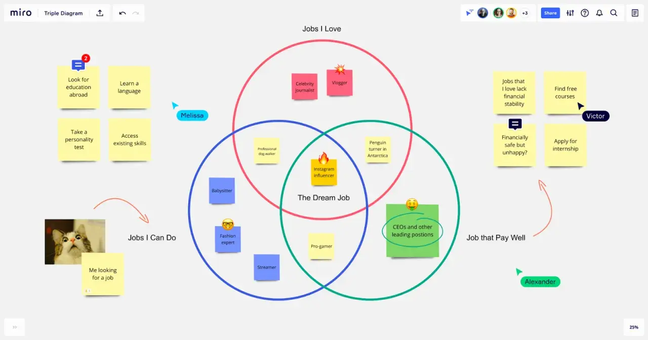 Diagramma di Venn per esplorare lavori ideali, sogni e possibilità. Schede con idee per il futuro.
