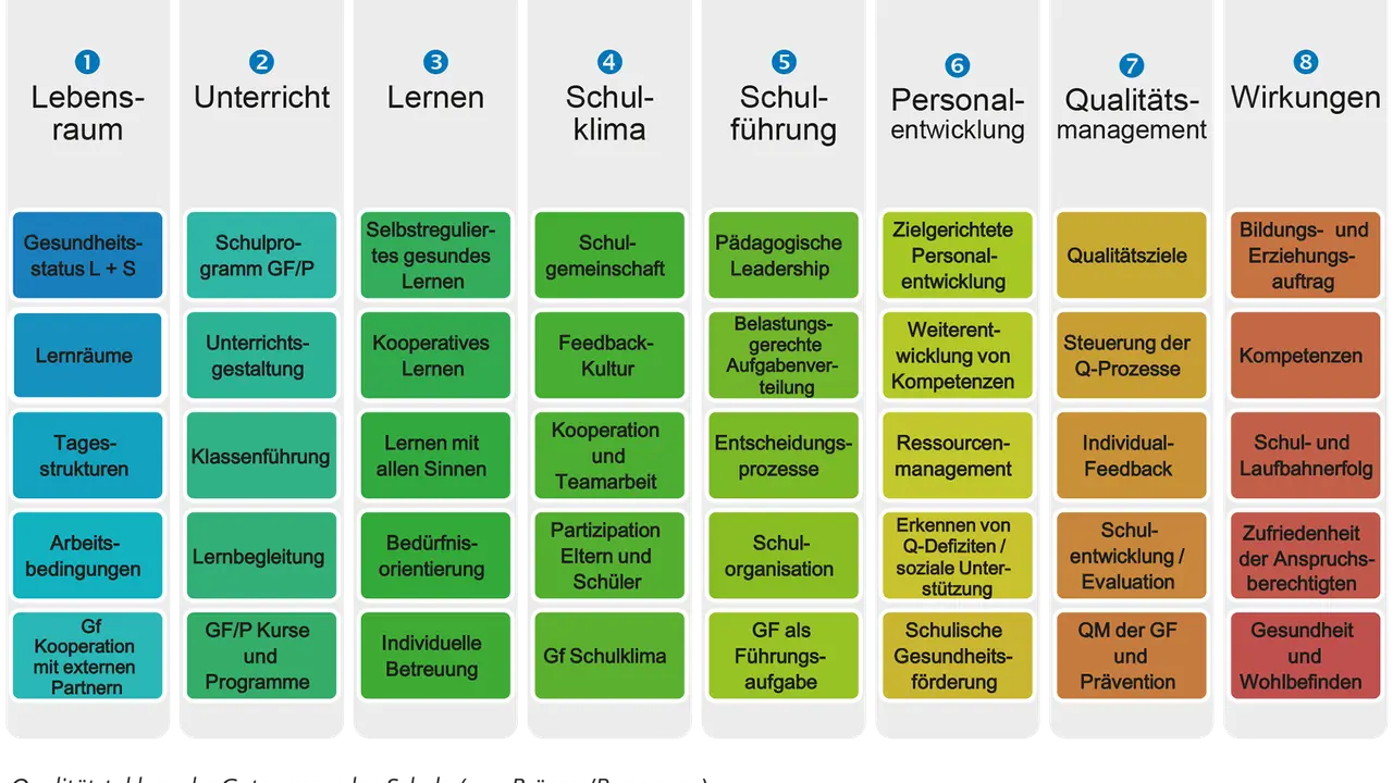 Kennenlernrunde: Ein Tableau zeigt 8 Bereiche einer Schule, von Lebensraum bis Wirkungen, mit Unterpunkten wie Unterrichtsgestaltung und Schulorganisation.