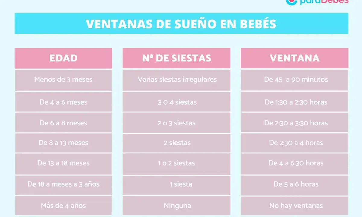 Tabla de ventanas de sueño para bebés. Un bebé de 9 meses, según la tabla, tiene 2 siestas y una ventana de sueño de 2:30 a 4 horas.