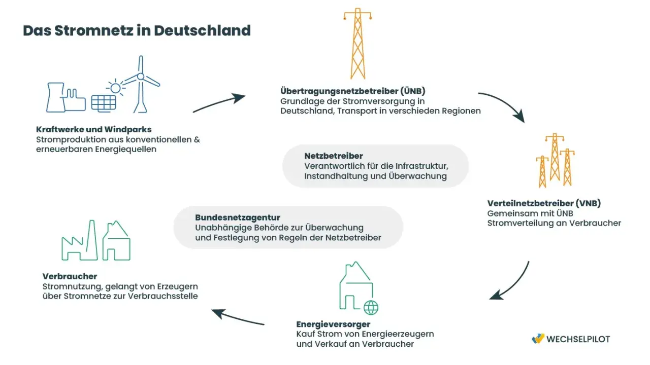 Das Stromnetz in Deutschland: Von Kraftwerken über Netzbetreiber bis zu Verbrauchern, ein komplexes Verbundnetz.
