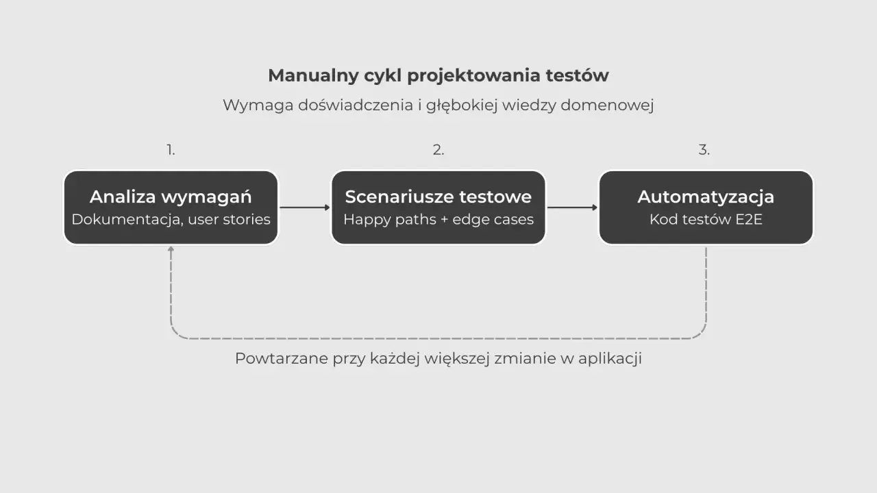 Schemat cyklu projektowania testów: analiza wymagań, scenariusze testowe, automatyzacja. Powtarzane przy zmianach w aplikacji.