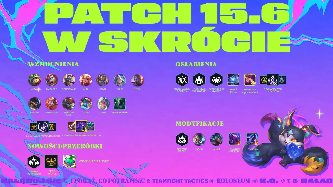 Podsumowanie tft patch 15.6: wzmocnienia, osłabienia i modyfikacje postaci. Zobacz, kto zyskał, a kto stracił w tej aktualizacji.