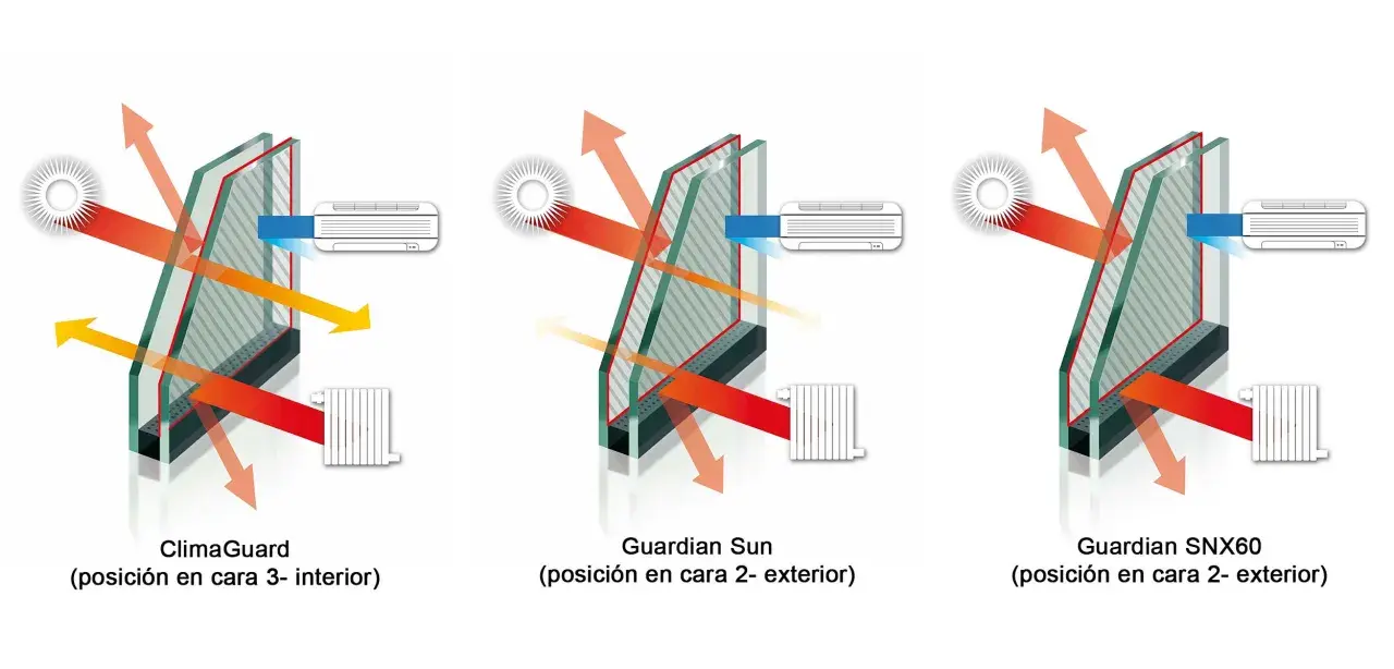 Comparativa de cristales: ClimaGuard, Guardian Sun y Guardian SNX60. Opiniones sobre su eficacia contra el calor solar y la pérdida de calor.