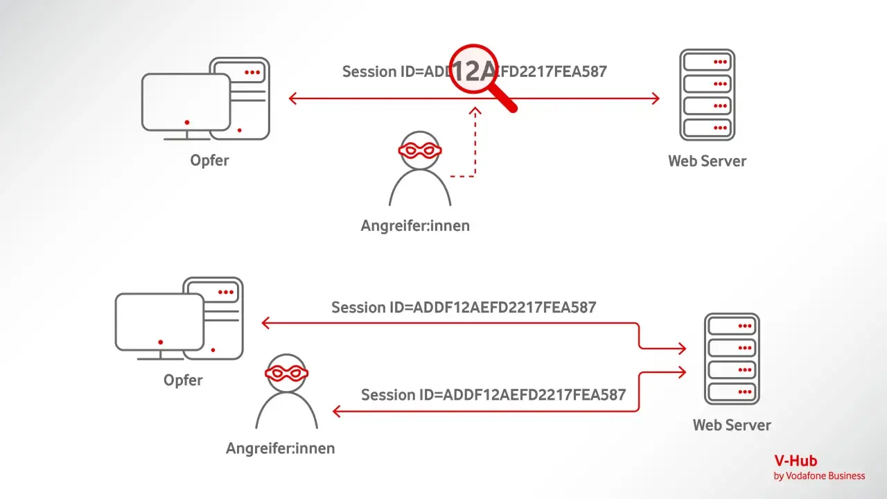 Ein Angreifer stiehlt die Session ID eines Opfers, um sich als dieser auszugeben. Dies ist ein Beispiel für Session Hijacking.