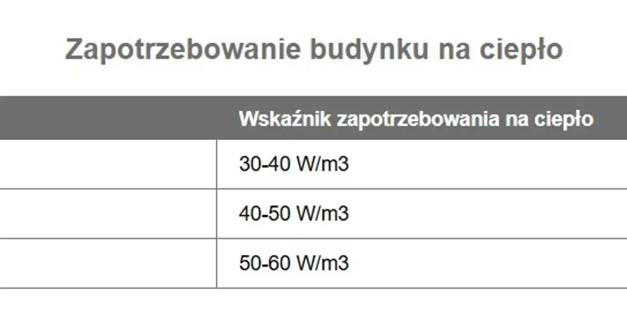 Tabela pokazuje zapotrzebowanie budynku na ciepło. Dla 60m2, moc pieca zależy od izolacji, np. 30-40 W/m3.
