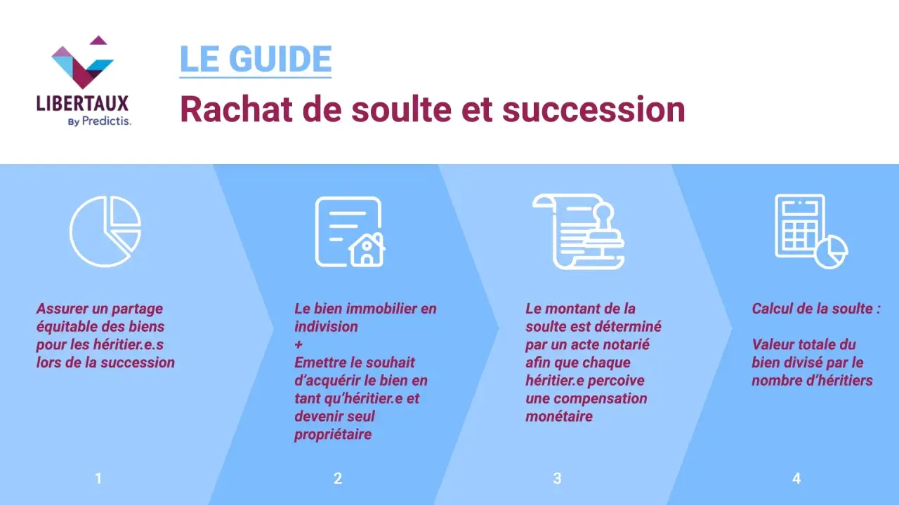 Guide sur le rachat de soulte et succession. Illustration du calcul de la soulte, partage équitable des biens, bien en indivision et compensation monétaire.