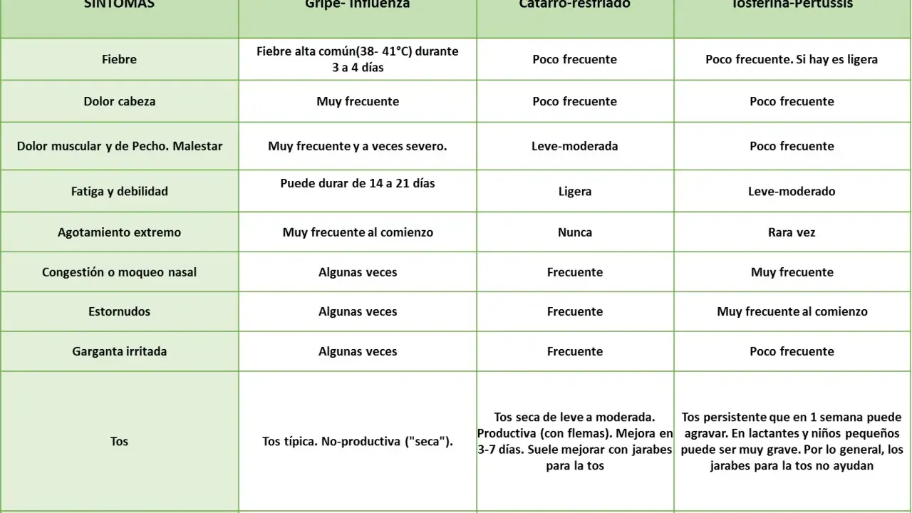 Tabla comparativa de síntomas. La tosferina en niños se caracteriza por tos persistente que puede agravarse y jarabes que no ayudan.