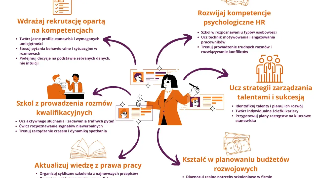 Schemat rozwoju kompetencji w firmie: rekrutacja, szkolenia, zarządzanie talentami, prawo pracy i budżetowanie.