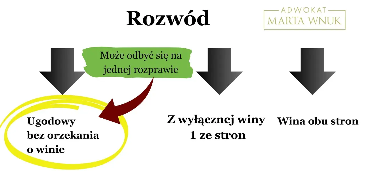 Rozwód ugodowy bez orzekania o winie może odbyć się na jednej rozprawie. Dowiedz się, co mówić na sprawie rozwodowej bez orzekania o winie.