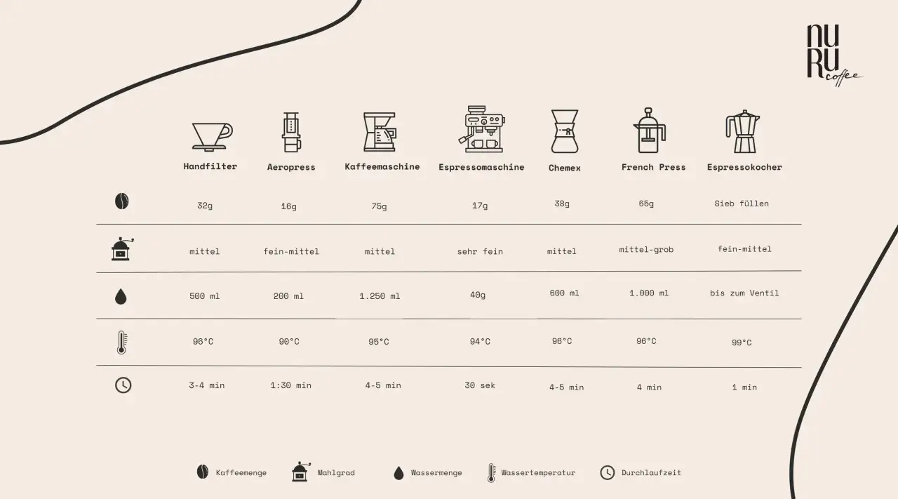 Vergleichstabelle für Kaffeezubereitung: zeigt verschiedene Geräte, Kaffeemenge, Mahlgrad, Wassermenge, Temperatur und Durchlaufzeit.