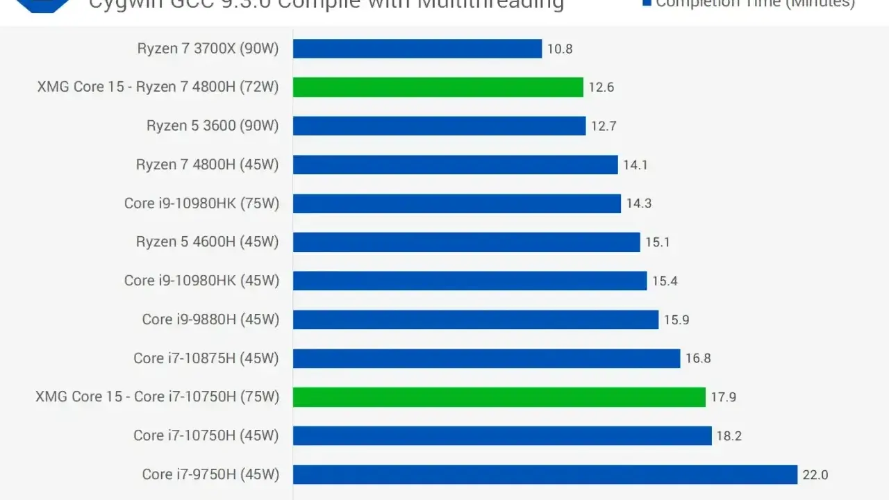 Wykres porównuje czas kompilacji kodu na procesorach Ryzen i Intel. Ryzen 7 3700X wypada najlepiej.