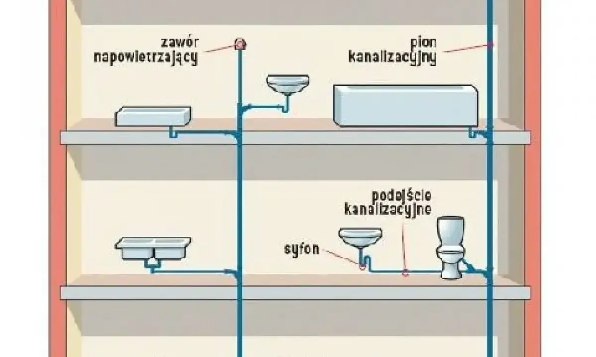 Schemat instalacji kanalizacyjnej. Widoczny jest pion kanalizacyjny, podłączenia urządzeń sanitarnych, syfon, kratka ściekowa i zawór napowietrzający. Brak odpowietrzenia pionu może powodować problemy.