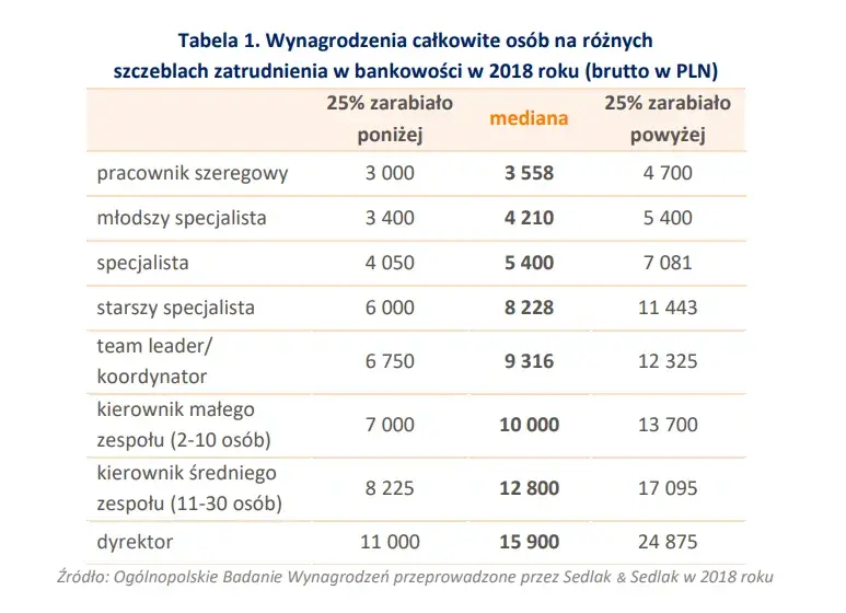 Ile zarabia pracownik banku? Poznaj realne pensje i benefity