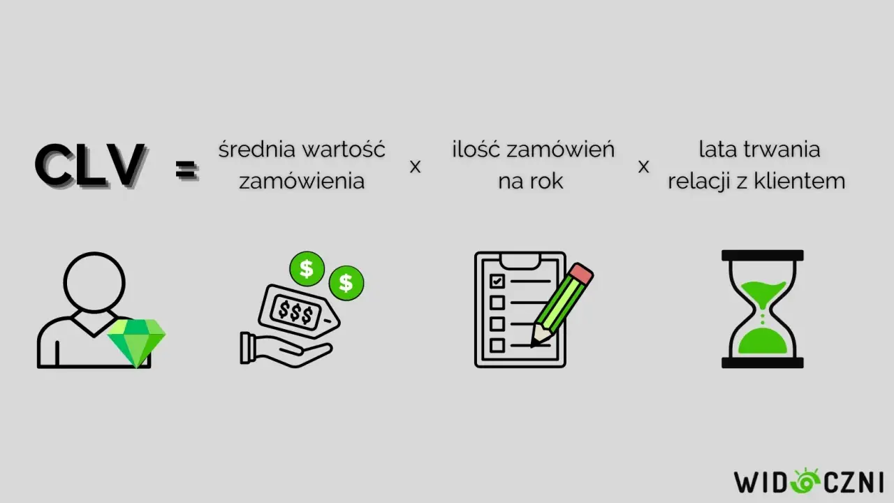 CLV = średnia wartość zamówienia x ilość zamówień na rok x lata trwania relacji z klientem. Wskaźnik ten pomaga w analizie, podobnie jak baselinker index.