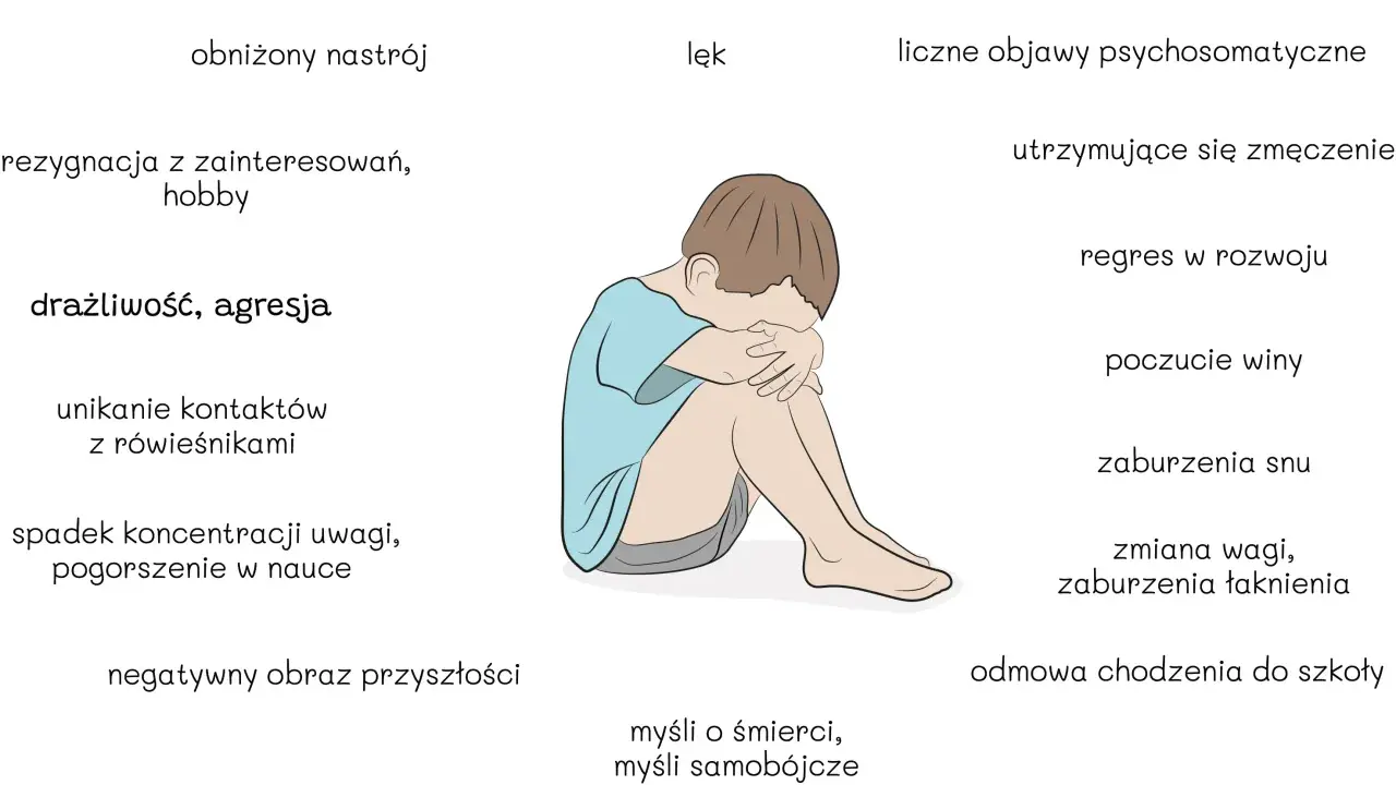 Ilustracja przedstawia dziecko skulone, symbolizujące depresję w szkole. Wymienione objawy to m.in. obniżony nastrój, lęk, rezygnacja z hobby, problemy z koncentracją i odmowa chodzenia do szkoły.