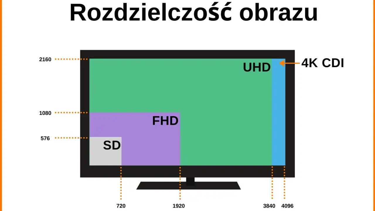 Porównanie rozdzielczości: SD, FHD i UHD (4K CDI) na ekranie. Obraz w 4k hd oferuje najwyższą jakość.