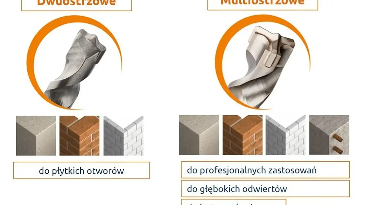 Dwa rodzaje wierteł do betonu: dwuostrzowe i multiostrzowe, z przykładami zastosowań.