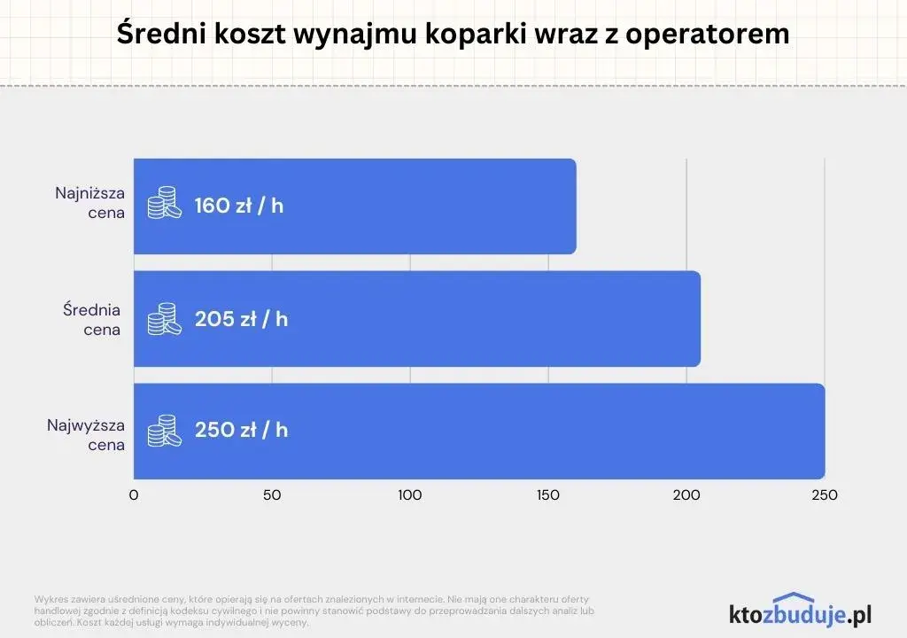Ile kosztuje wynajem koparki? Aktualne ceny i ukryte opłaty
