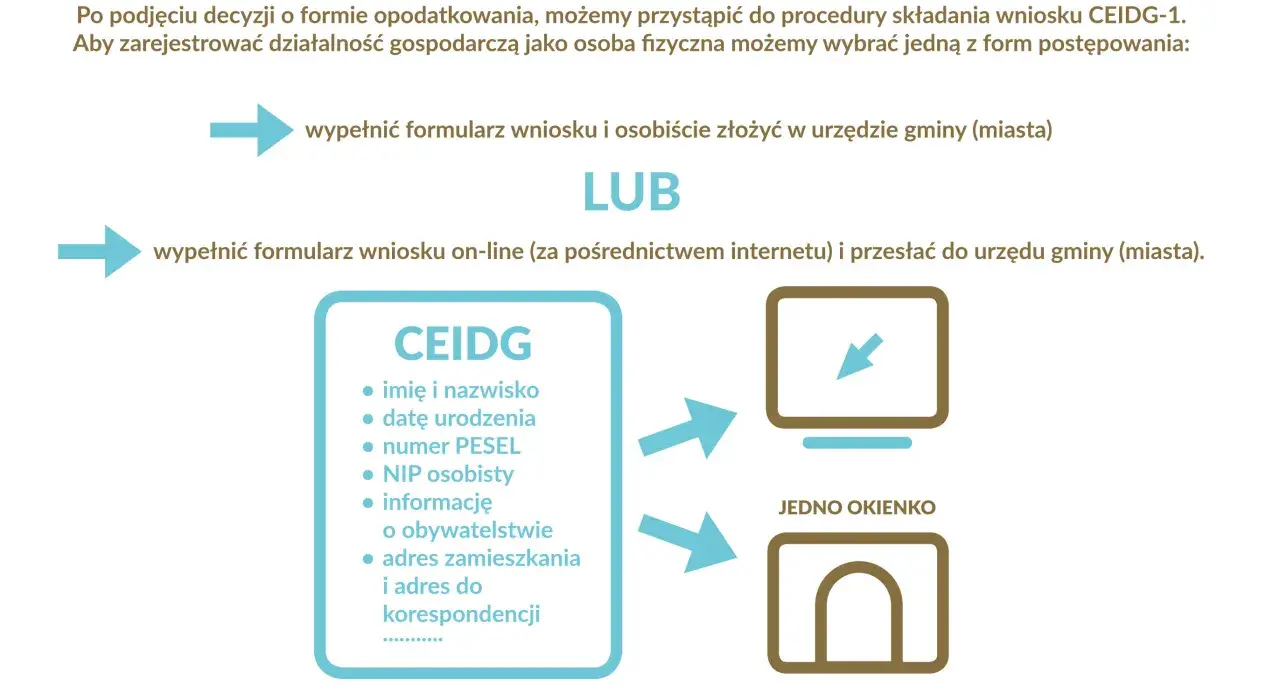 Schemat przedstawia proces założenia firmy CEIDG. Można wypełnić wniosek online lub osobiście w urzędzie. Wymagane dane to m.in. PESEL i adres.