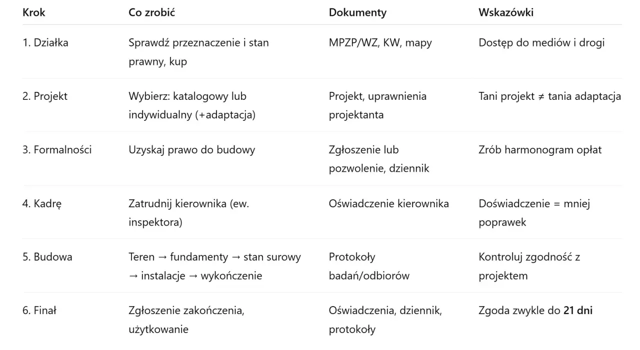 Tabela przedstawia kroki budowy domu i jakie dokumenty do odbioru domu są potrzebne na każdym etapie.