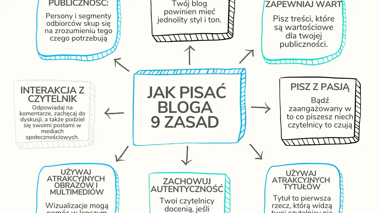 Grafika przedstawia mapę myśli "Jak pisać bloga - 9 zasad". Wpis na blogu po angielsku powinien być wartościowy i angażujący.