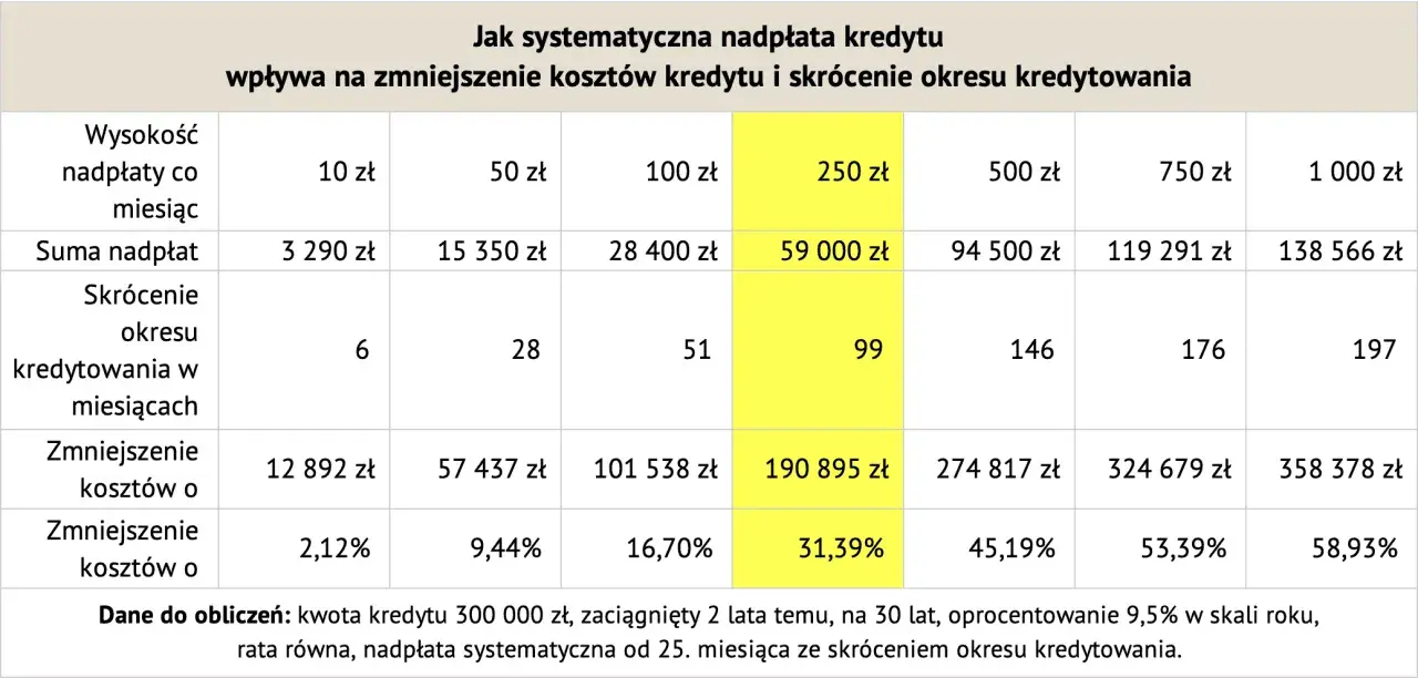 Tabela pokazuje, jak nadpłaty wpływają na skrócenie okresu kredytowania i zmniejszenie kosztów. Przy nadpłacie 250 zł miesięcznie, okres kredytowania skraca się o 99 miesięcy.