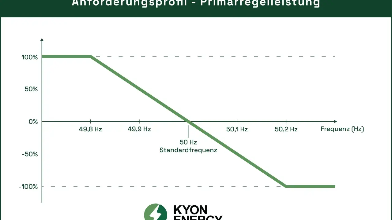 Diagramm zeigt das Anforderungsprofil für Primärregelleistung im Stromnetz. Die Leistung passt sich der Frequenz an.