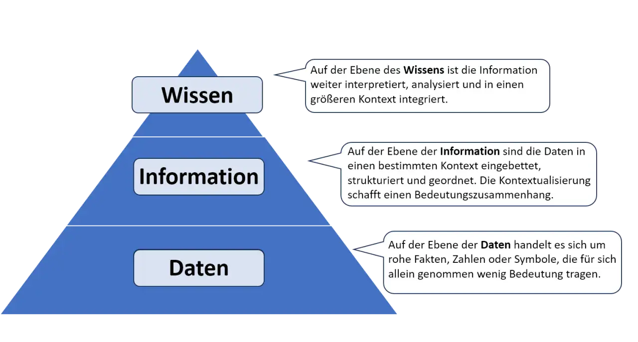 Pyramide zeigt Daten, Information und Wissen. Daten sind rohe Fakten, Information ist kontextualisiert, Wissen ist interpretiert.