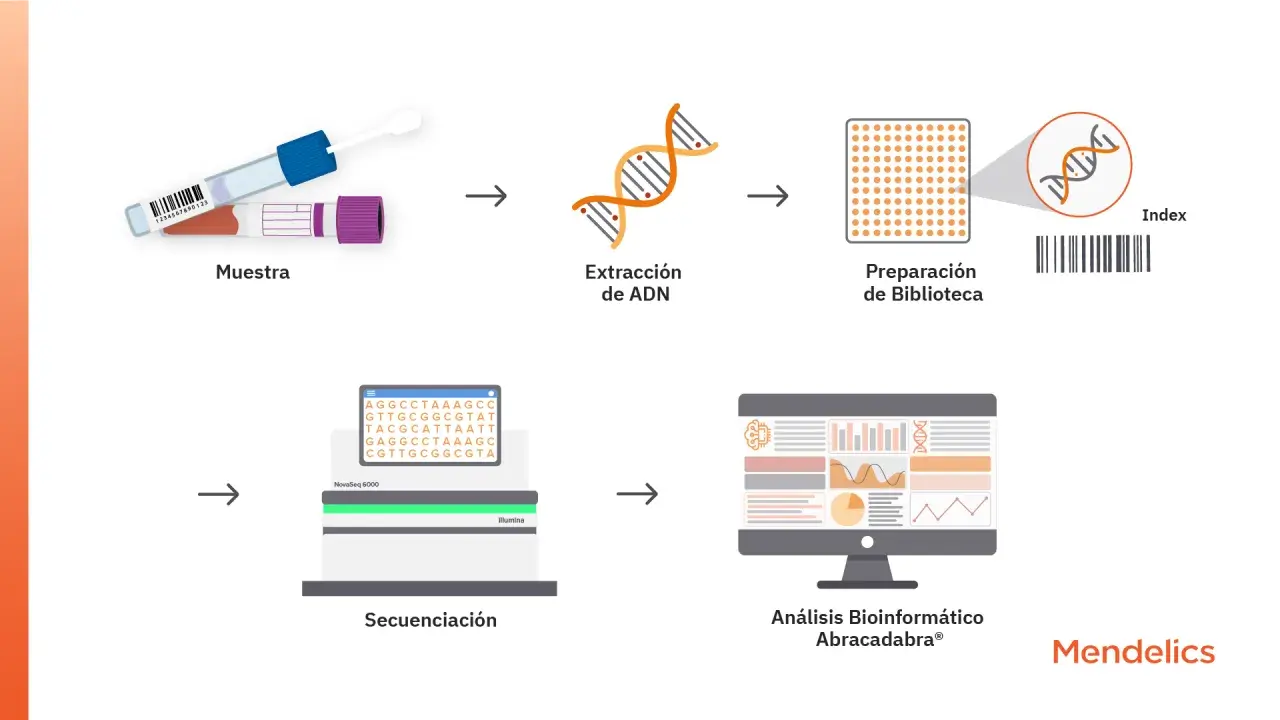 Proceso de NGS medicina: muestra, extracción de ADN, preparación de biblioteca, secuenciación y análisis bioinformático.