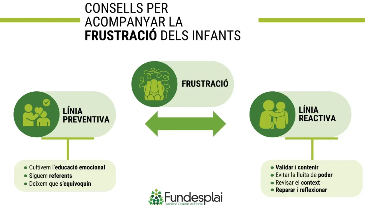Diagrama sobre cómo acompañar la frustración infantil. Muestra líneas preventiva y reactiva, con consejos para cada una.