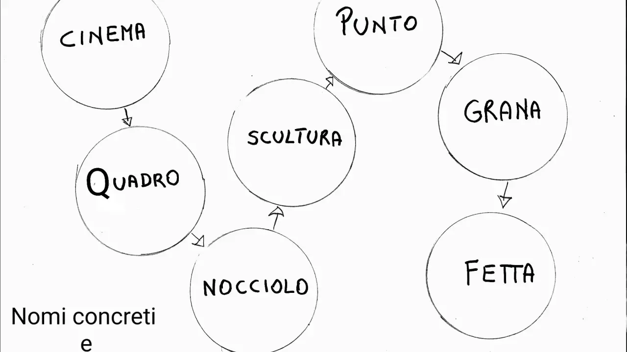 Diagramma con cerchi contenenti parole come "Cinema", "Quadro", "Scultura", "Punto", "Grana", "Nocciolo", "Fetta". Titolo: "Nomi concreti e astratti".