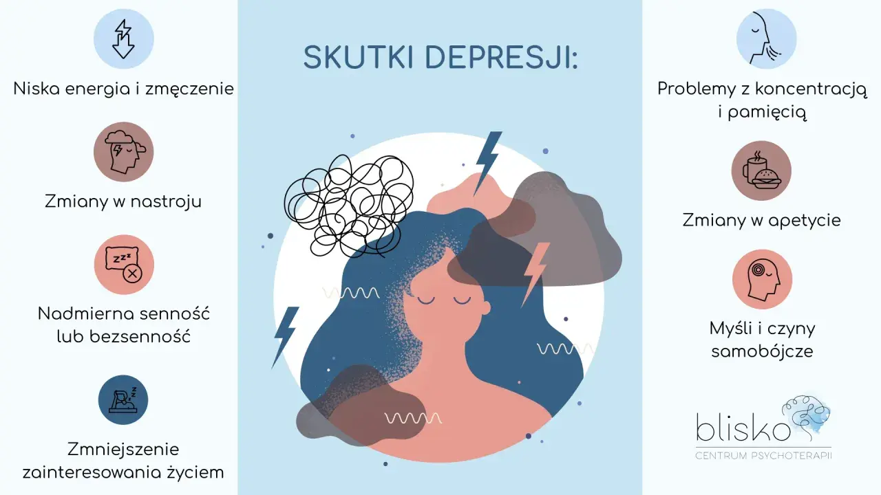 Ilustracja przedstawia skutki depresji: niską energię, zmiany nastroju, problemy z koncentracją, apetytem, snem, myśli samobójcze i brak zainteresowania życiem.