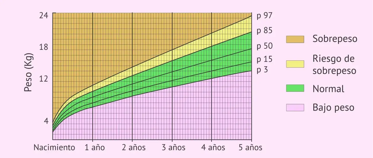 Gráfica de peso por edad. El percentil 80 se ubica en la zona de riesgo de sobrepeso para niños de 3 años.
